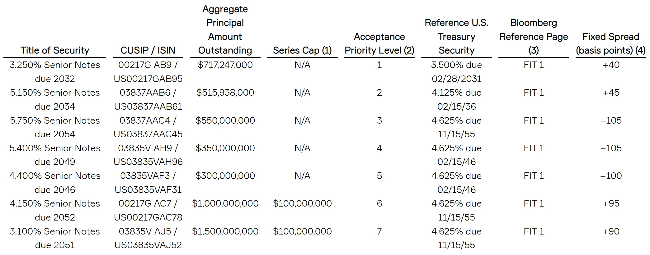 Table showing Title of Security, CUSIP/ISIN, Aggregate Principal Amount Outstanding, Series Cap, Acceptance Priority Level, Reference U.S. Treasury Security, Bloomberg Reference Page, and Fixed Spread.