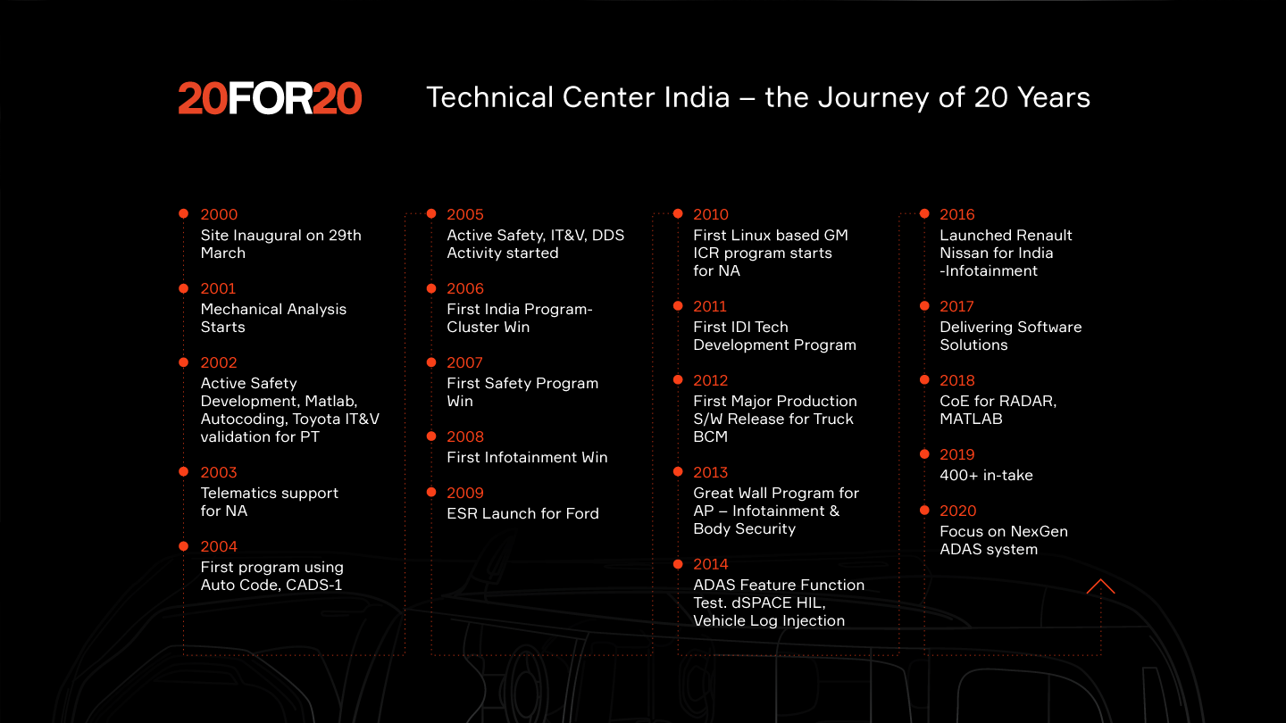 Technical Center India - the Journey of 20 Years