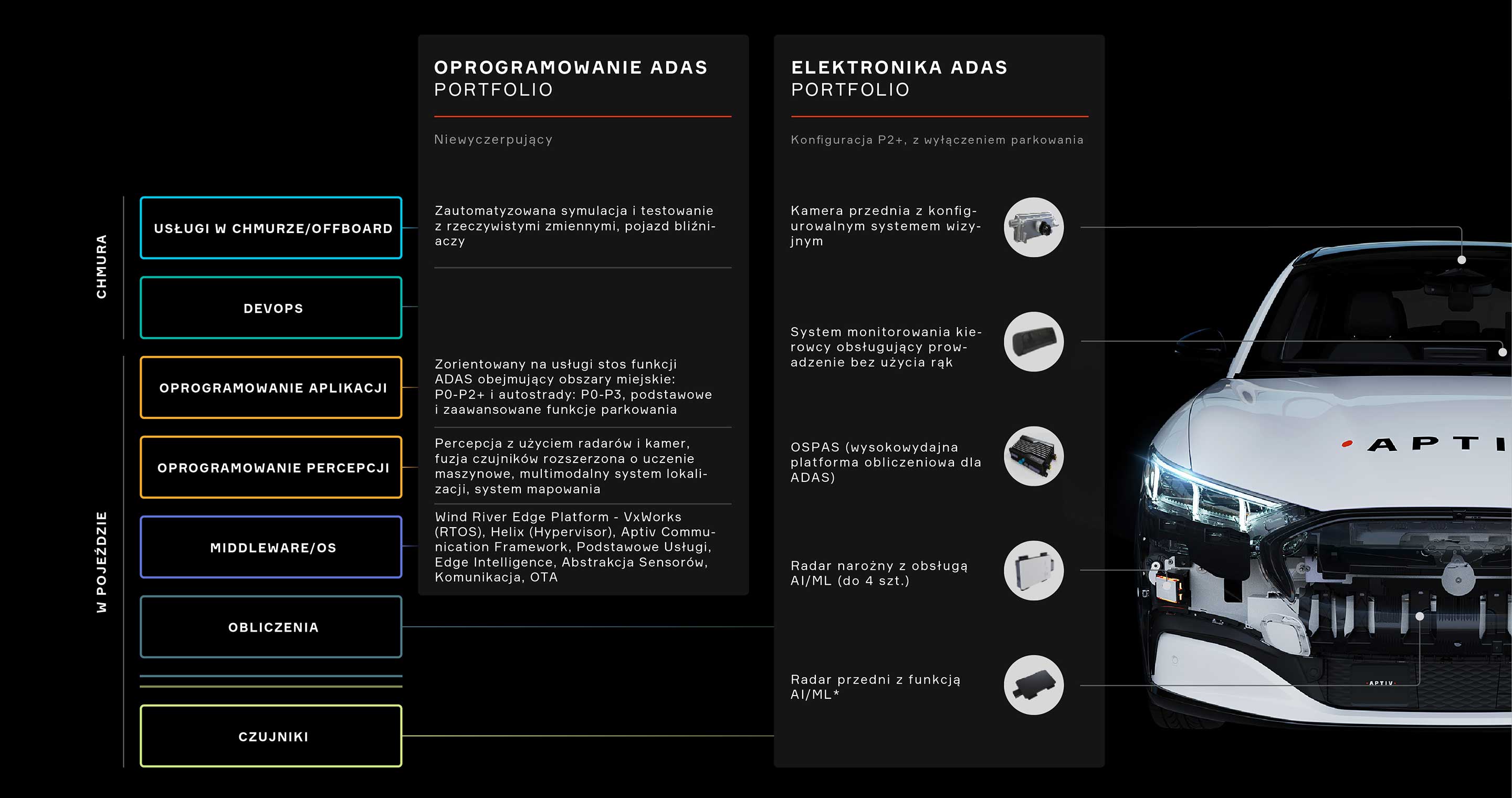 Platforma ADAS 6 Generacji