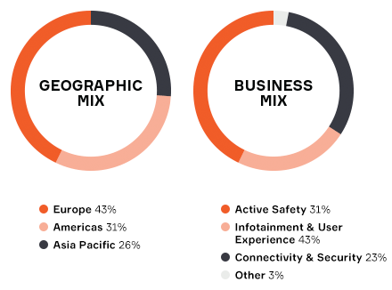 Aptiv Business Graph