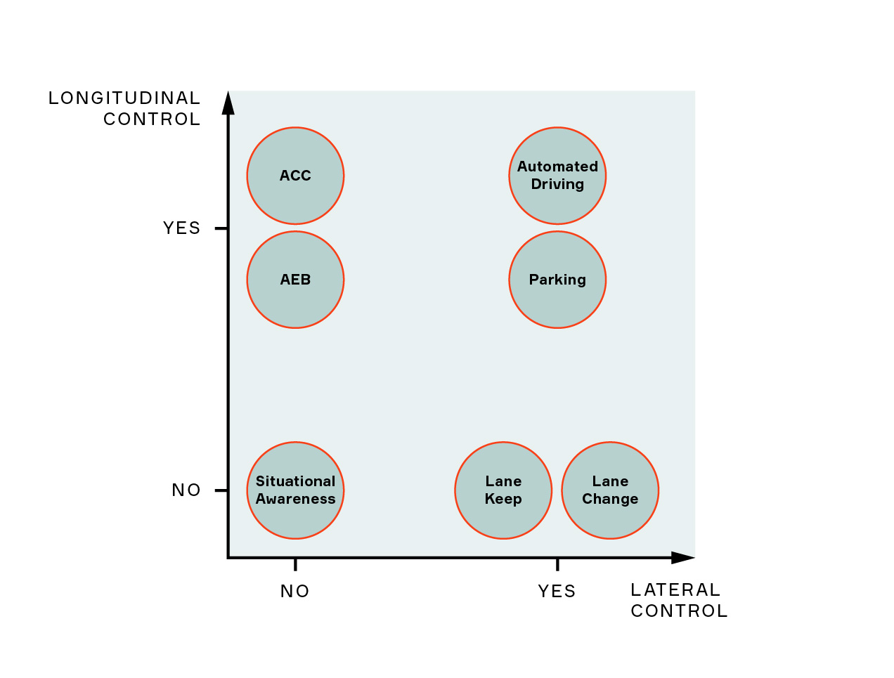 What are the levels of automated driving? 