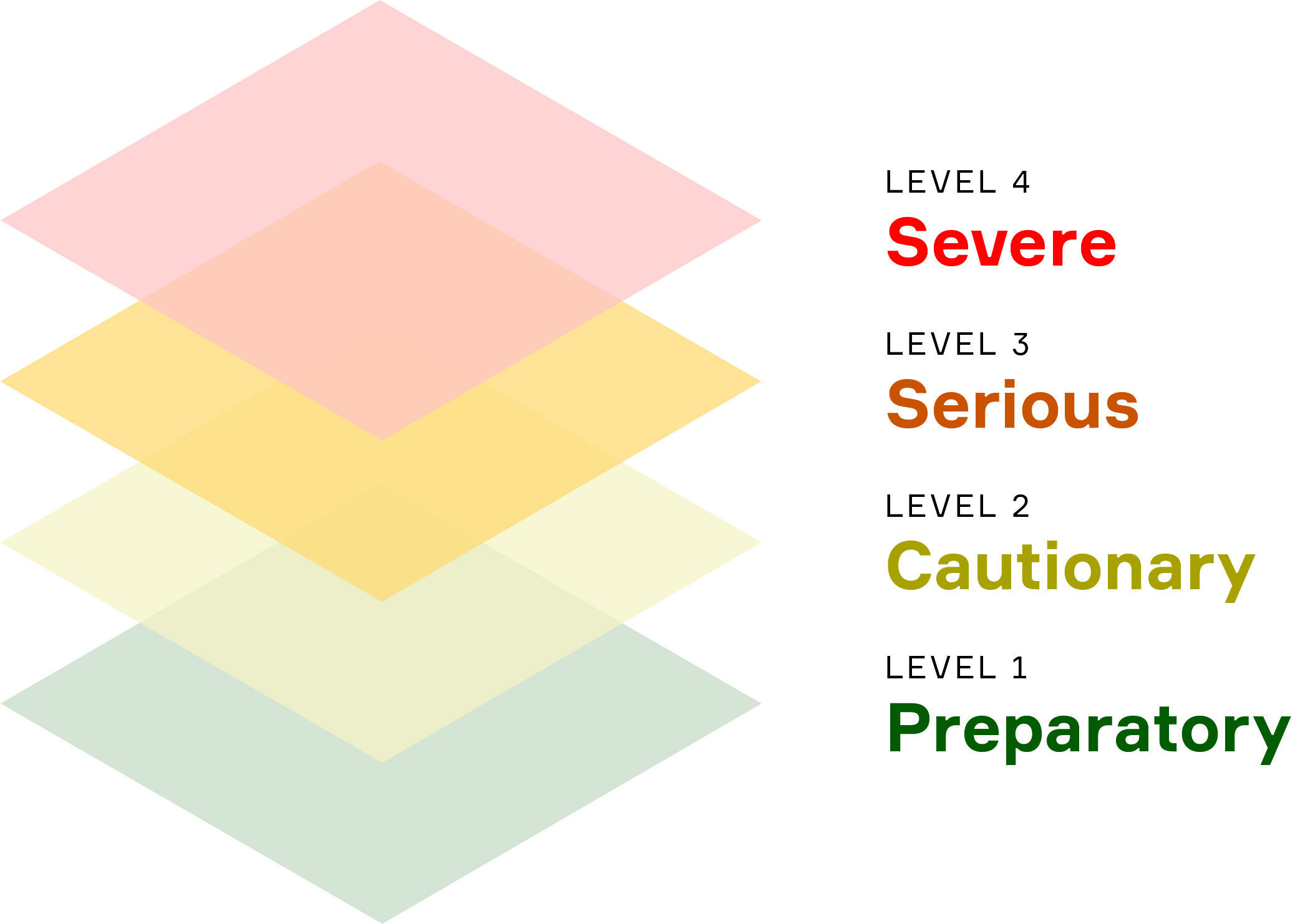 Levels of Preparedness