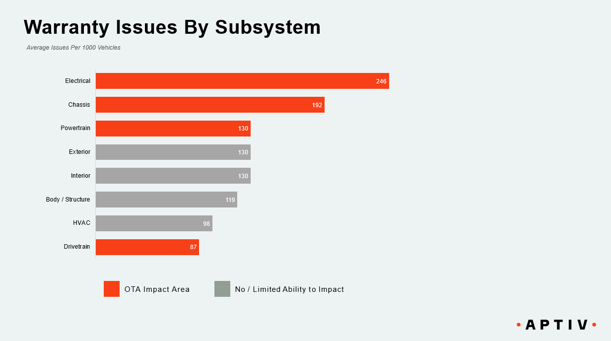 Warranty Issues by Subsystem