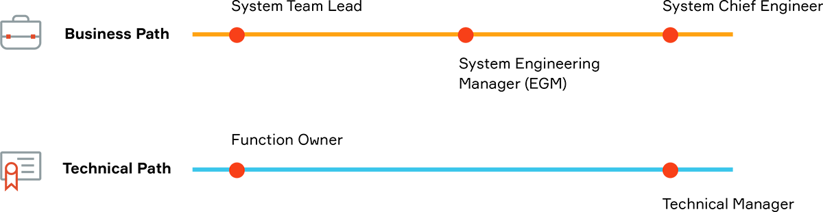 Systems Engineers Career Path