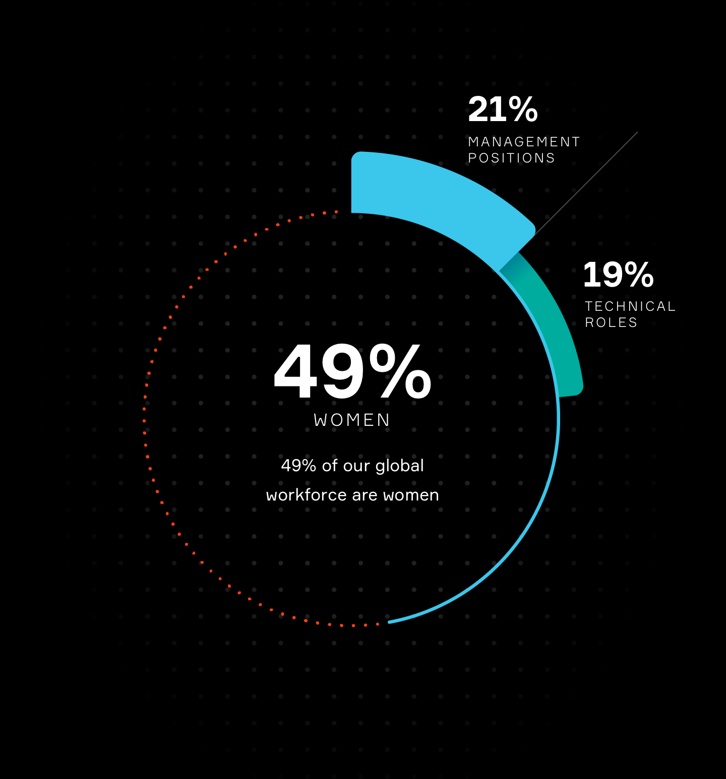 aptiv-diversity-graph-en