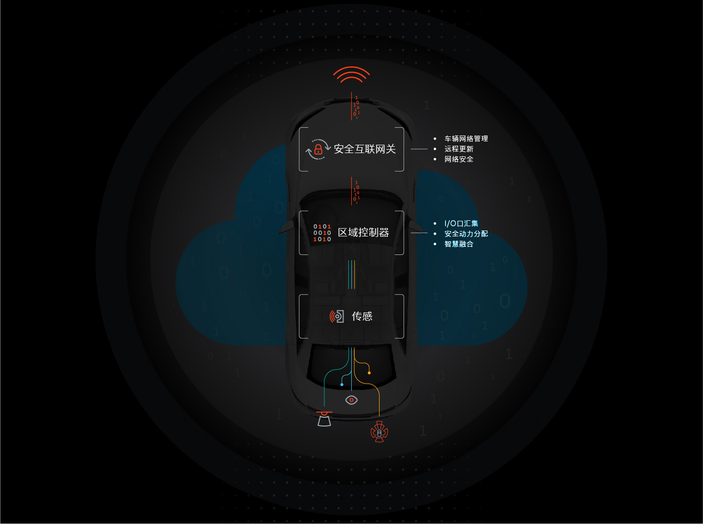 Aptiv Connectivity and Security