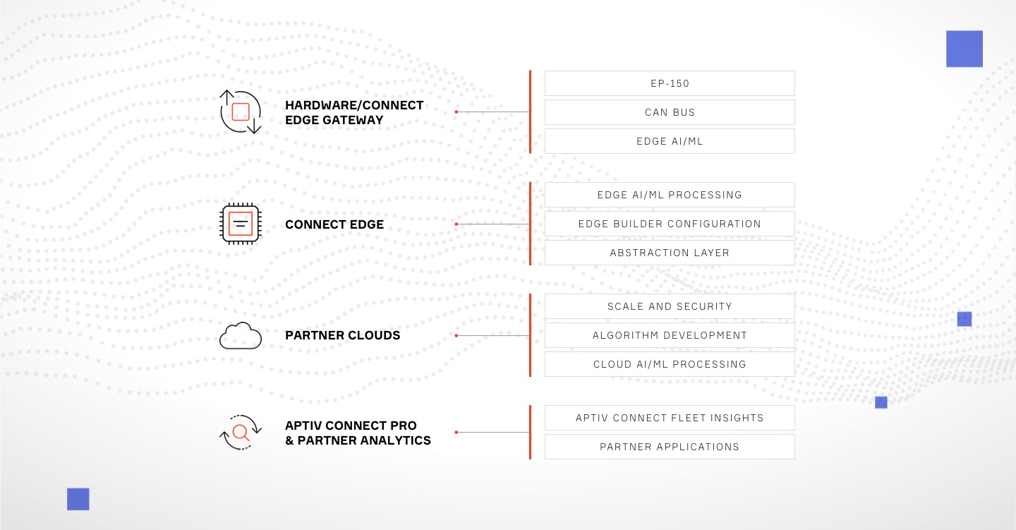 Aptiv Connect Pro Infographic