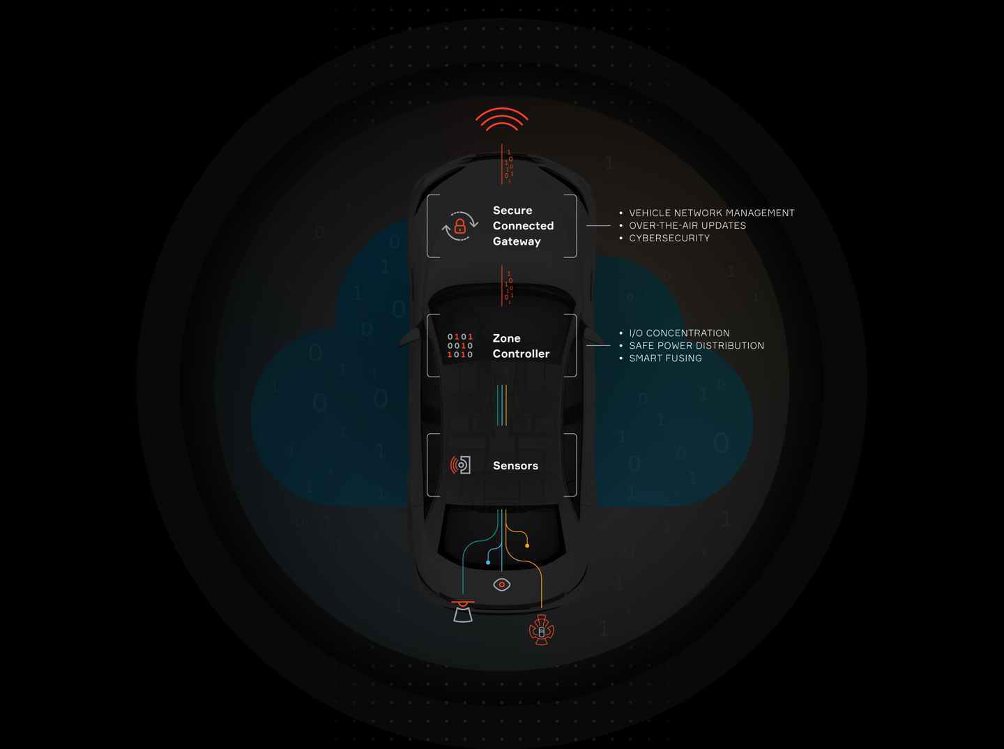 Aptiv Connectivity and Security