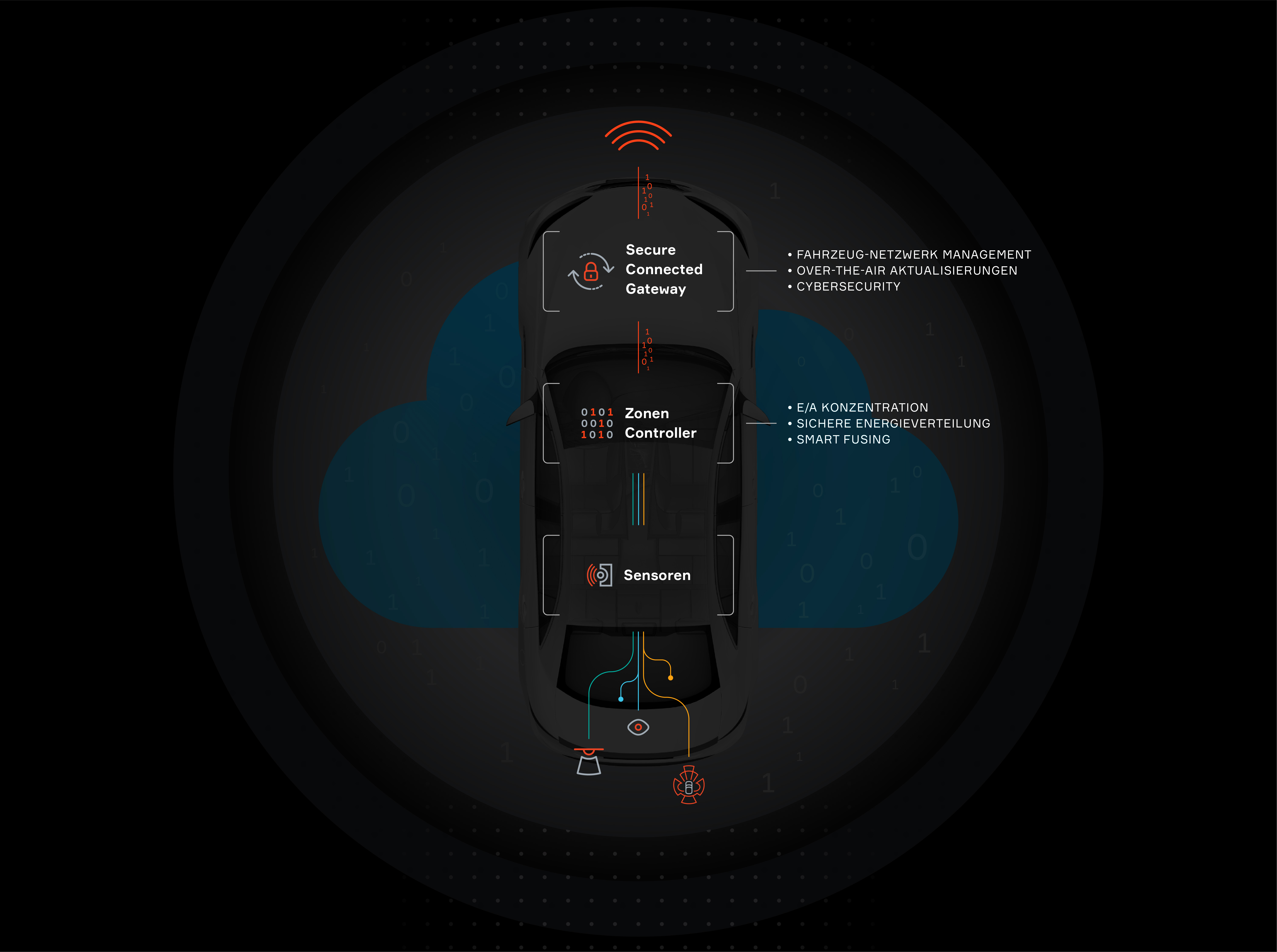 Connectivity and Security