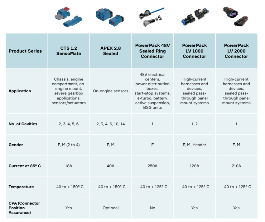 48 Volt Connectors