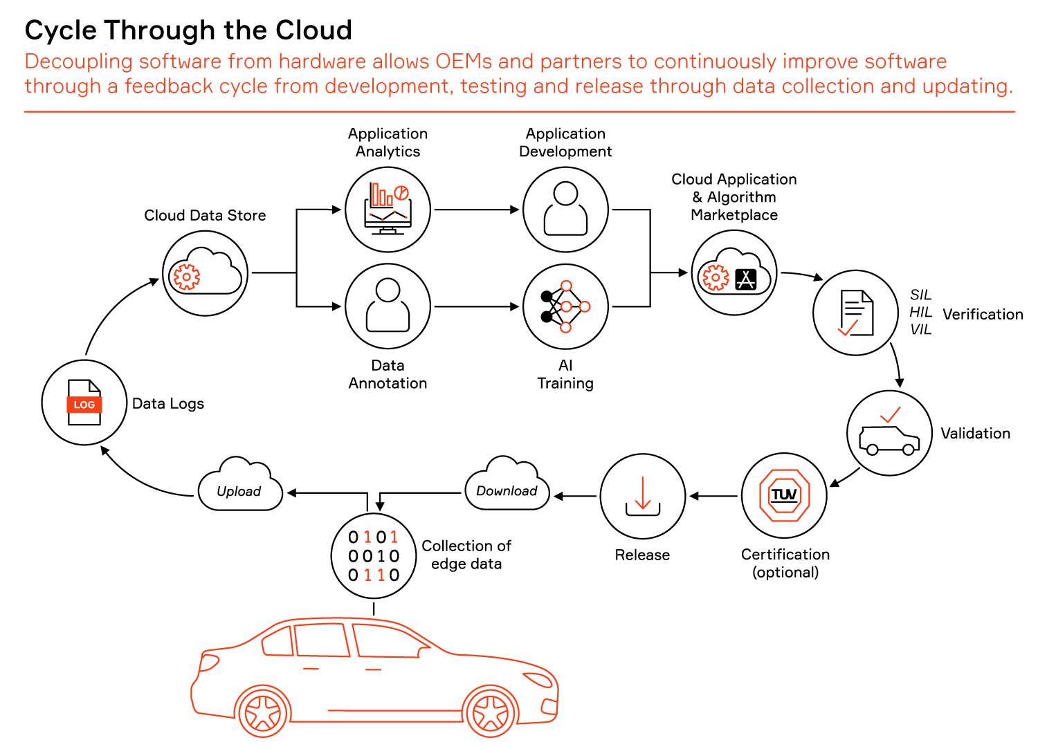 Cycle Through the Cloud