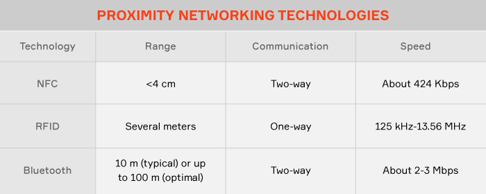 Proximity Networking Technologies