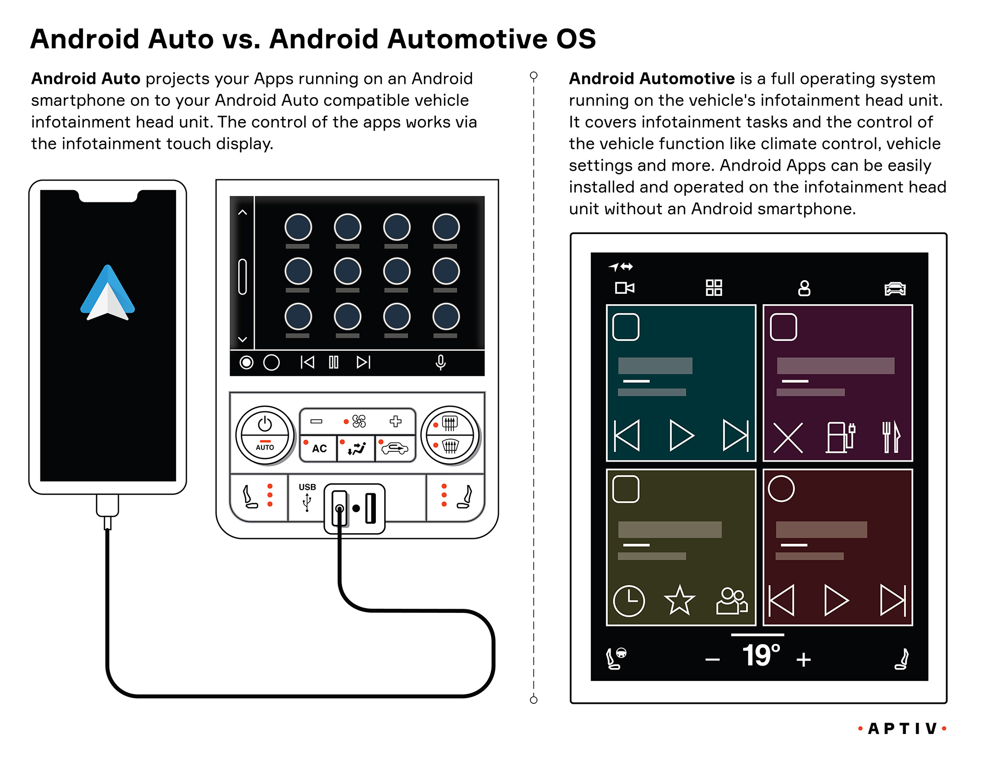 Android Automotive vs Auto