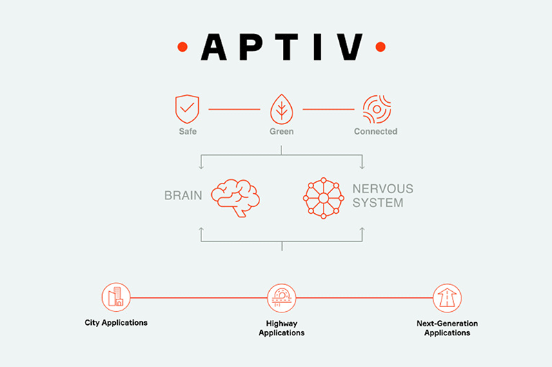 Aptiv solutions