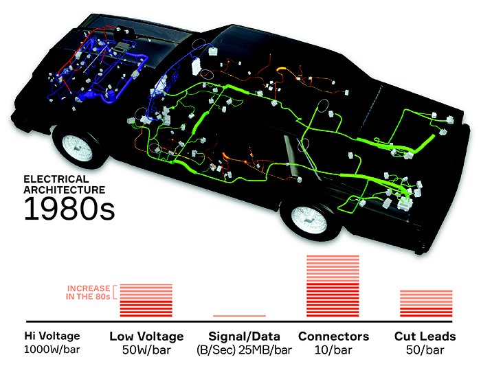 1980s: Take Off Electronics Integration 1980s: Take Off Electronics Integration