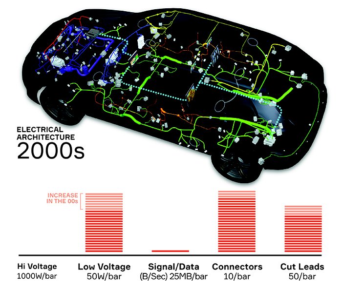 2000s: More and More Electronics Feed the Features/Functions Beast 2000s: More and More Electronics Feed the Features/Functions Beast