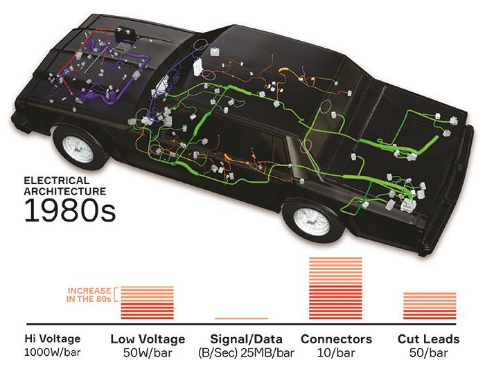Auto wiring through the ages-1980s