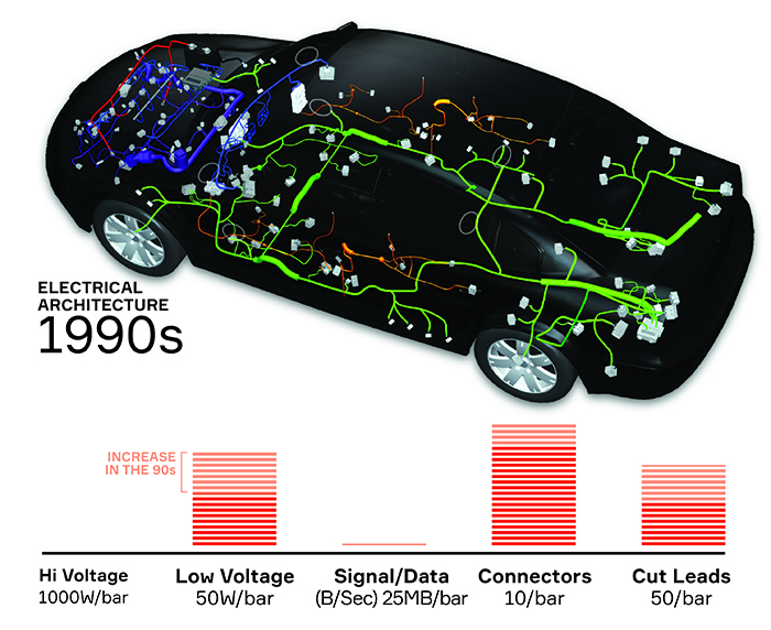 Auto wiring through the ages-1990s WEB