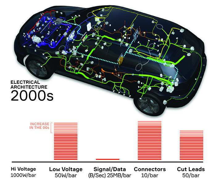 Evolution of Vehicle Architecture