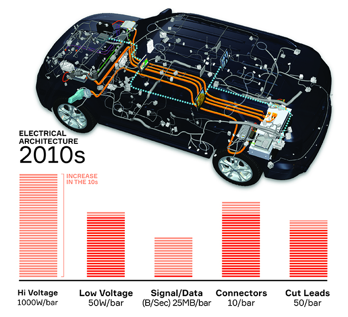 Auto wiring through the ages-2010s 