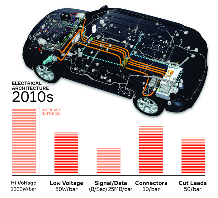 Auto wiring through the ages-2010s Auto wiring through the ages-2010s