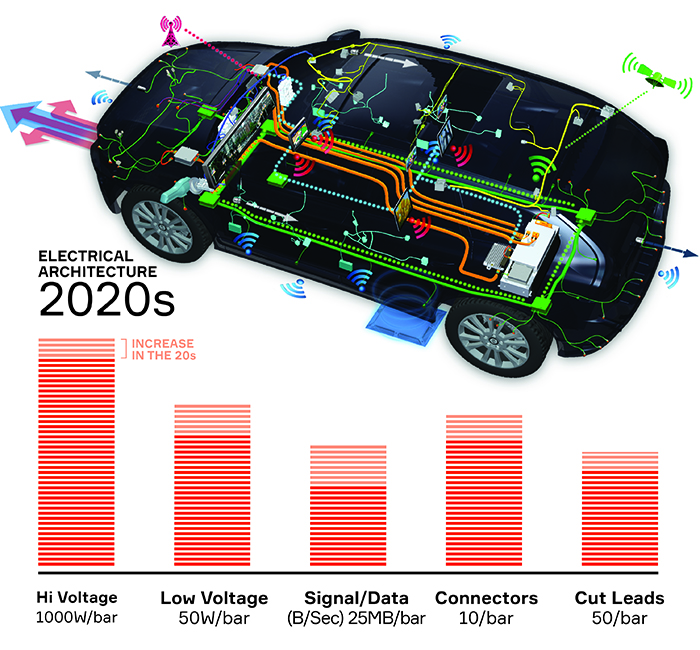 Auto wiring through the ages-2020s Auto wiring through the ages-2020s