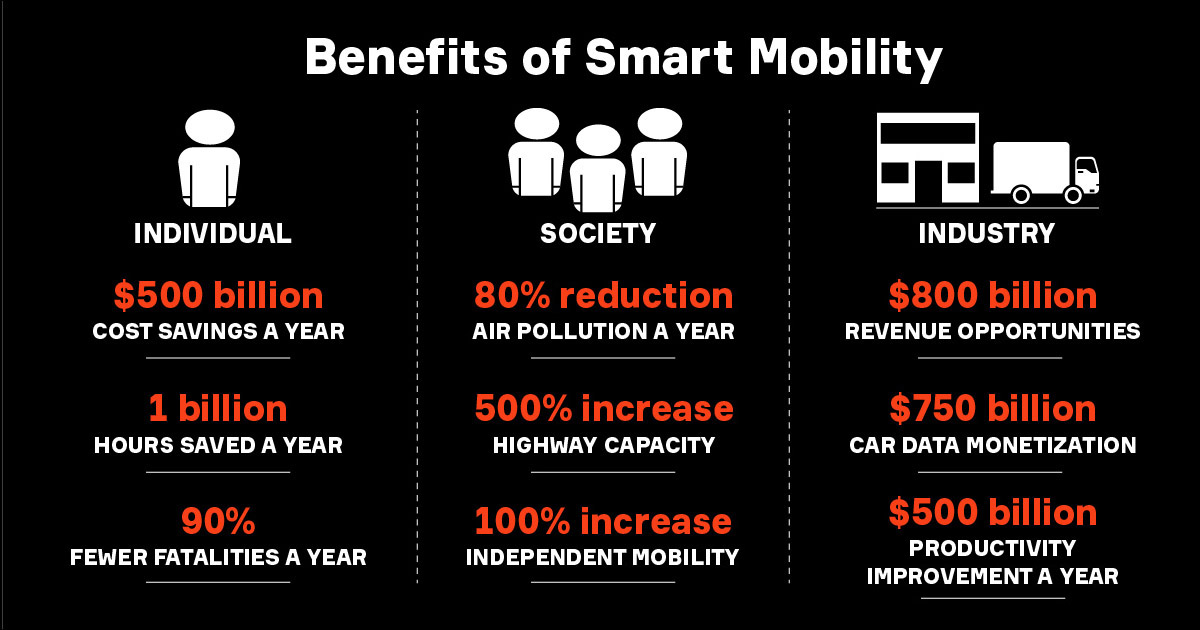 Benefits of Smart Mobility Benefits of Smart Mobility