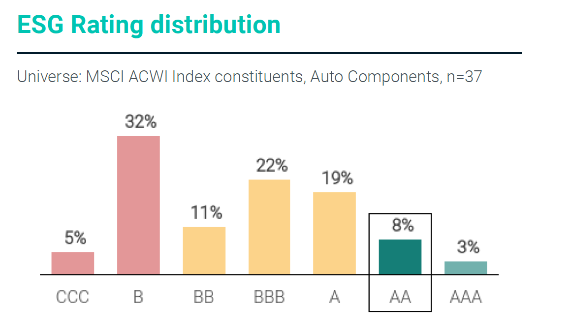 ESG Rating