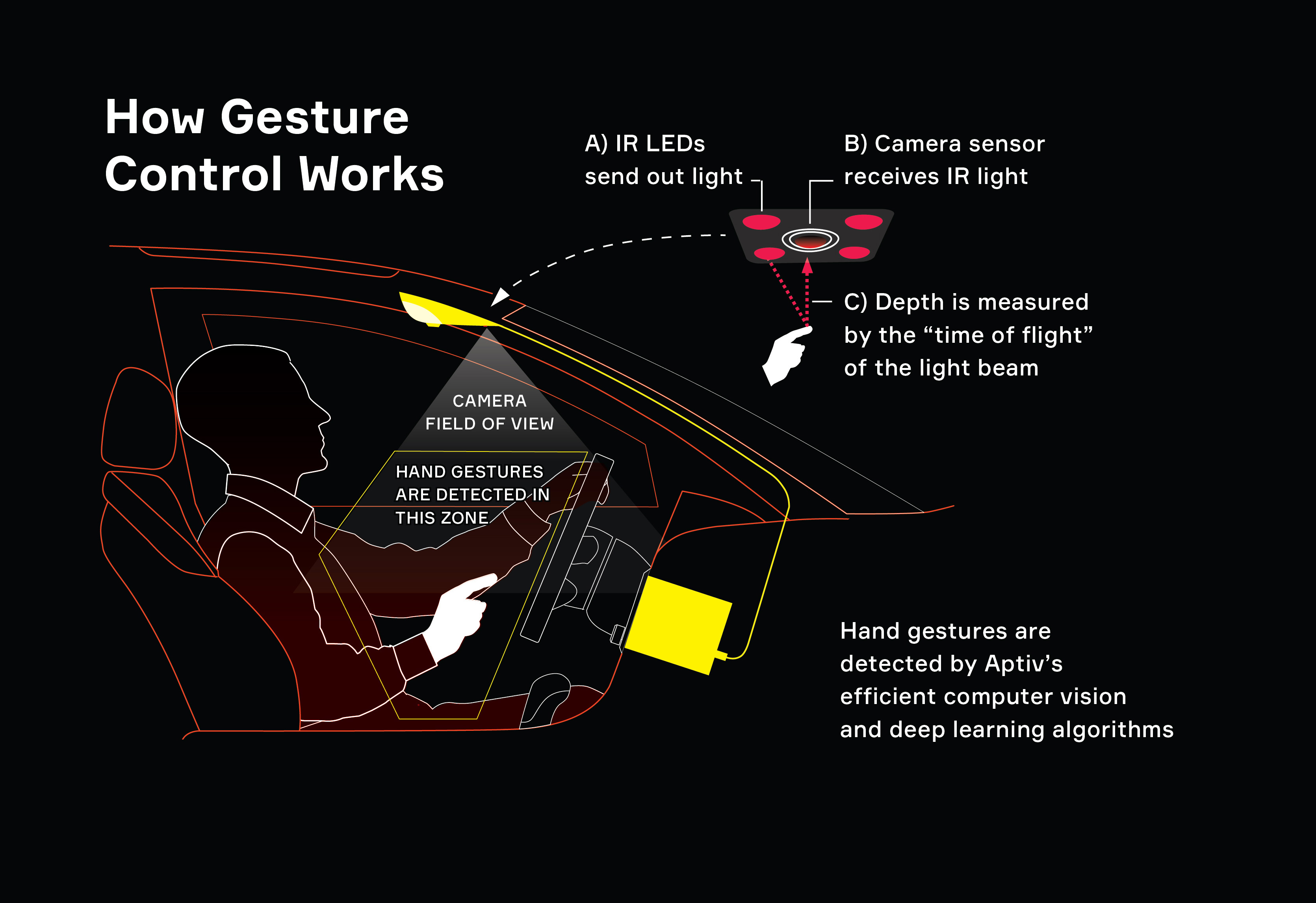 How Gesture Control Works