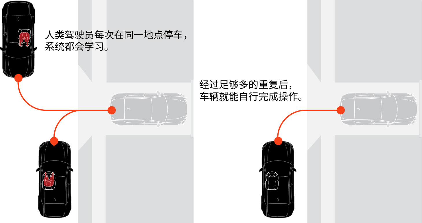 Memory Park Assist
