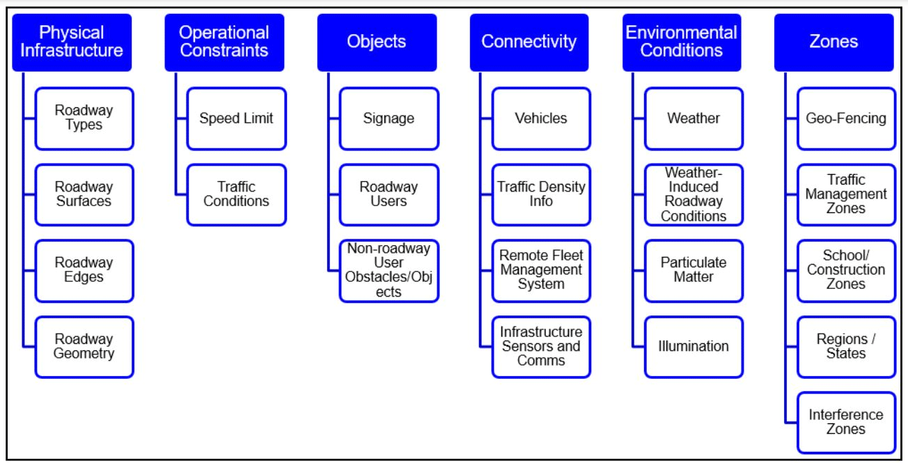 What Are Operational Design Domains?