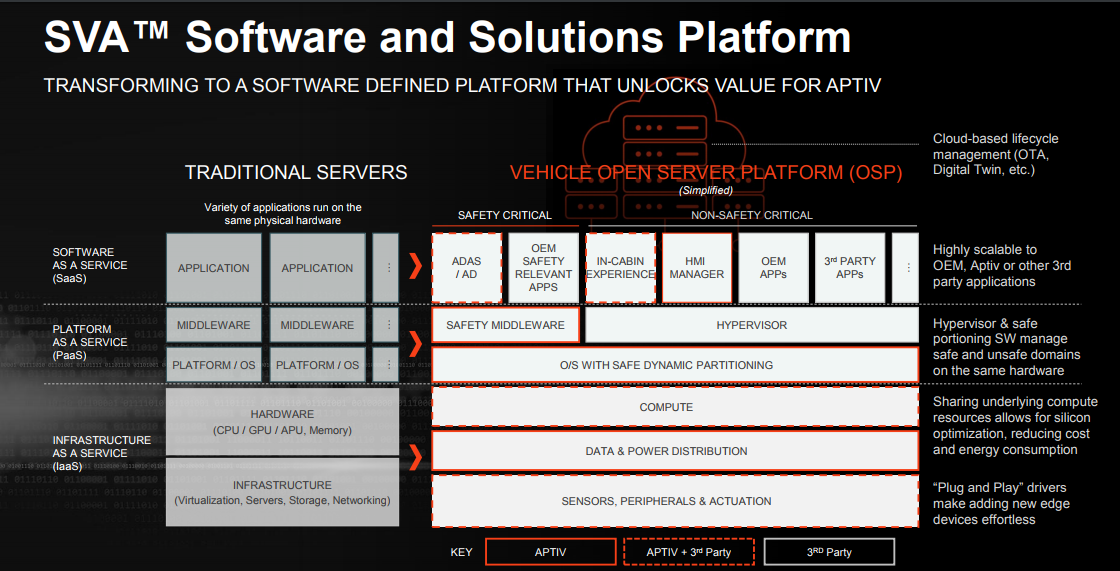 SVA: Software and Solutions Platform