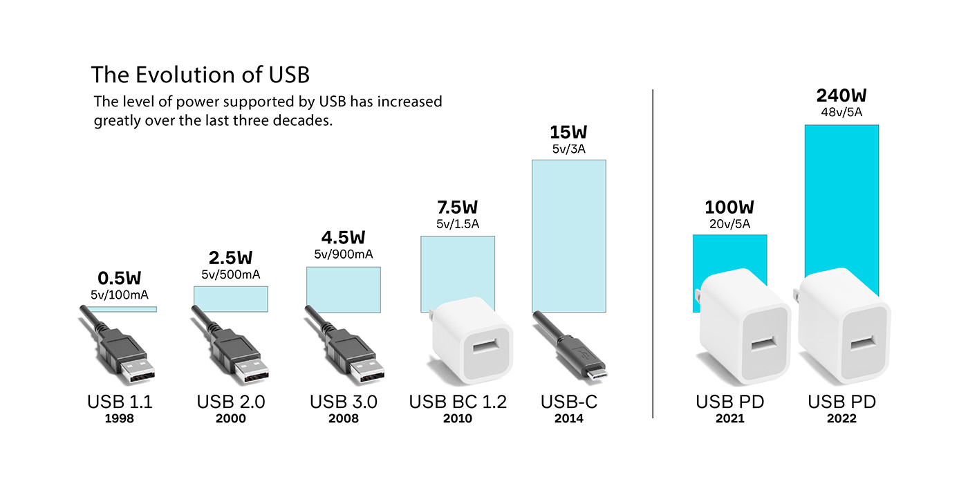 The Evolution of USB chart
