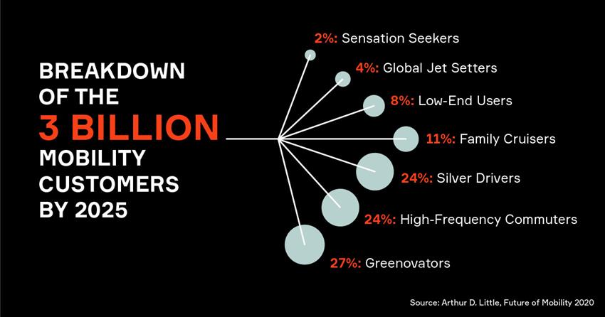 Types of Future Mobility Customers