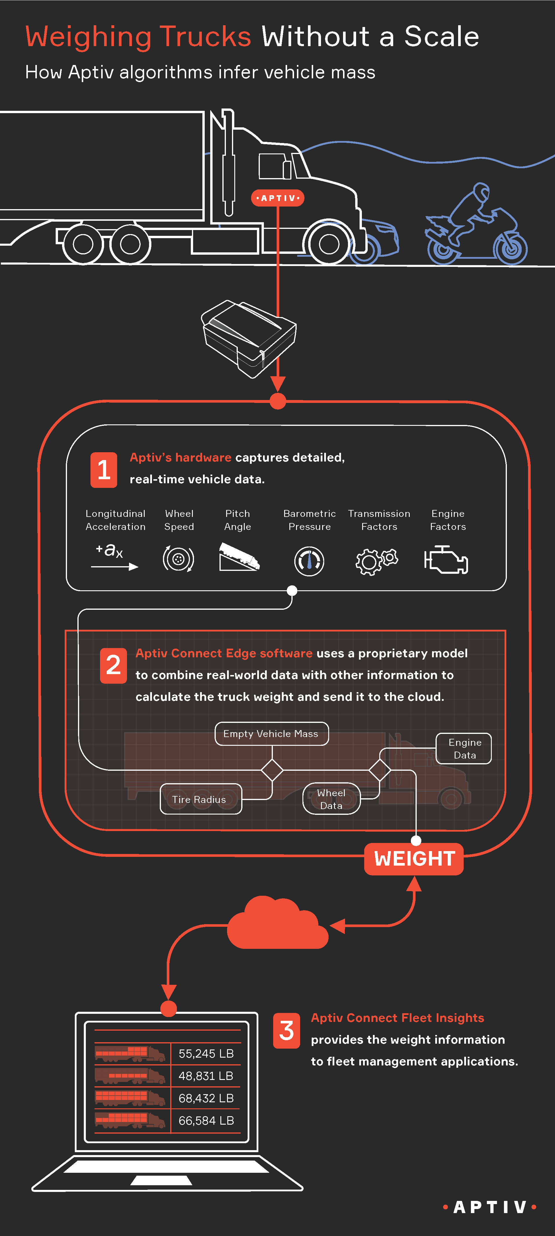 Advanced Truck Weight Estimator Can Lower TCO