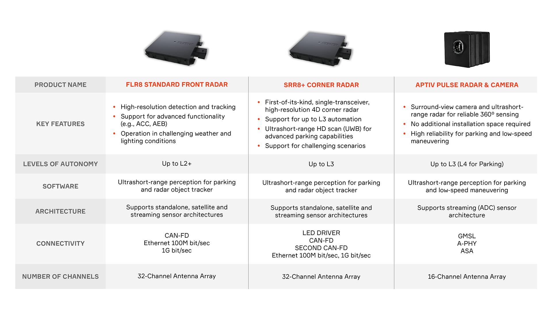 Gen 8 Radar Product Family Portfolio
