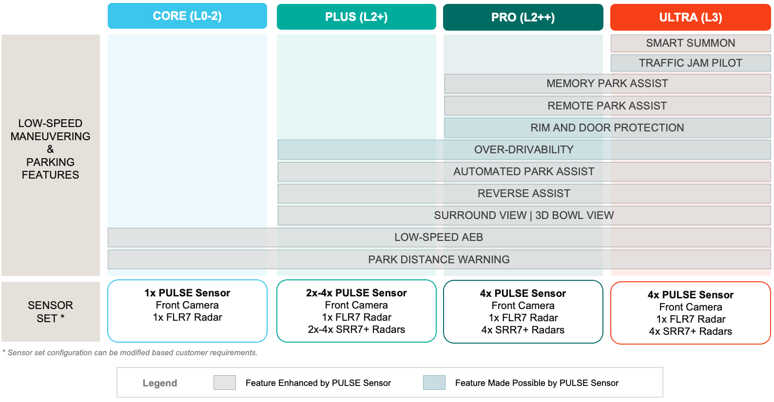 Aptiv PULSE Sensor features