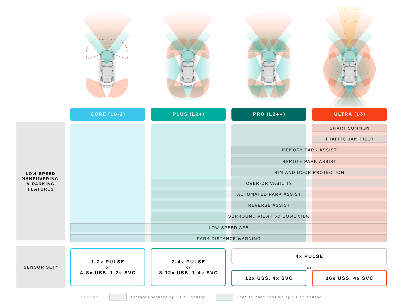 Aptiv PULSE Sensor features