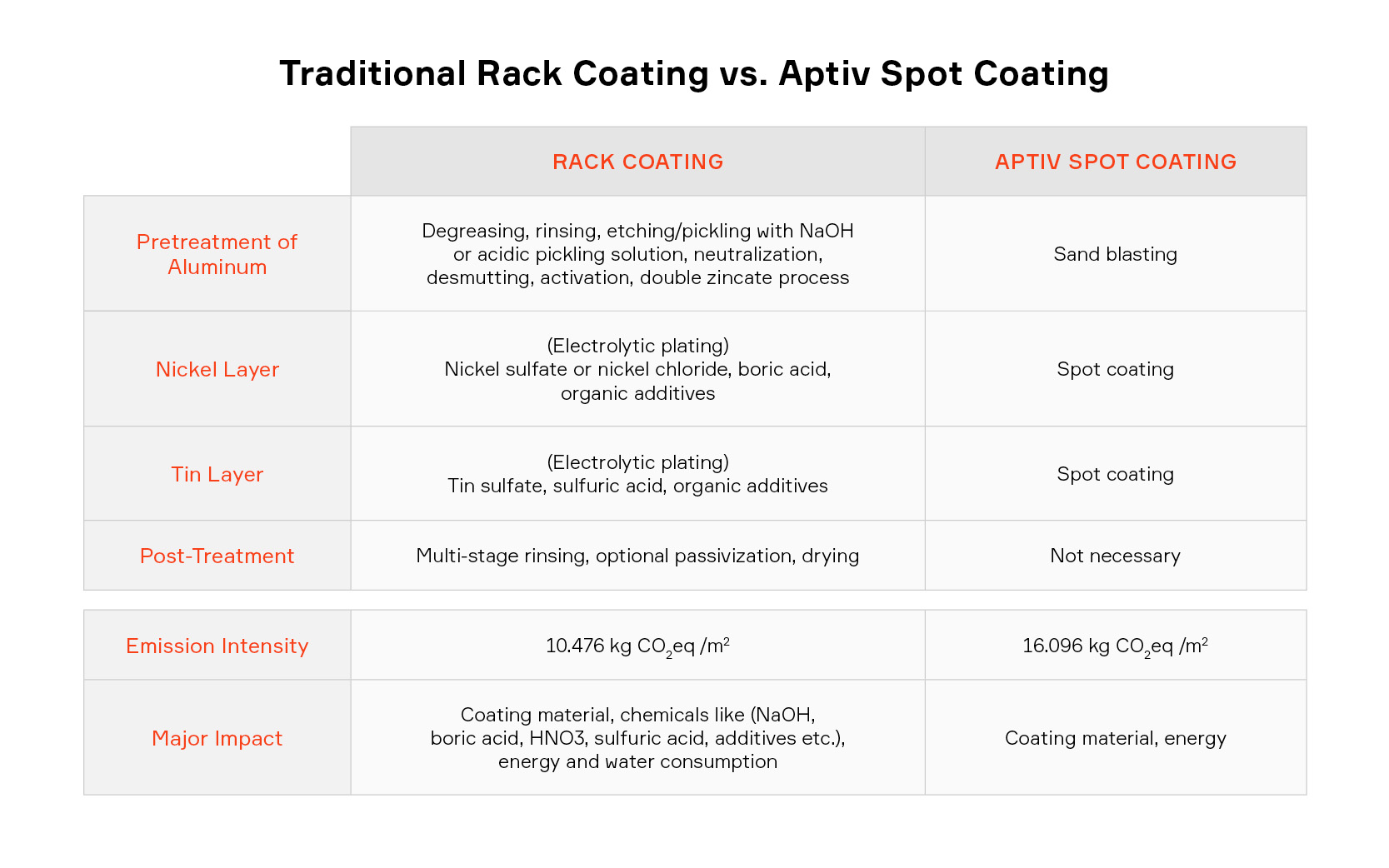 Traditional Rack Coding vs. Aptiv Spot Coating graphic