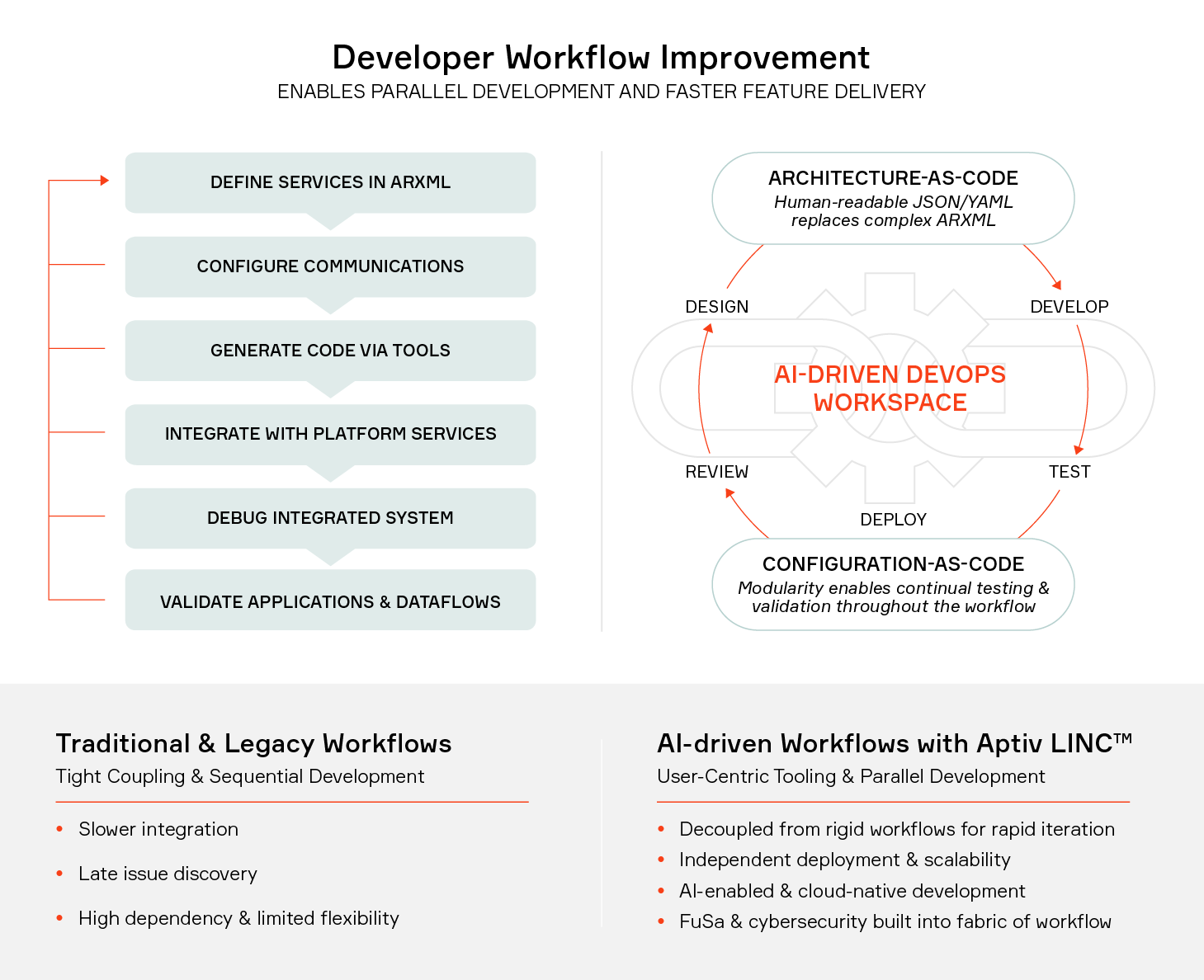 Aptiv LINC Developer Workflow Improvement Aptiv LINC Developer Workflow Improvement
