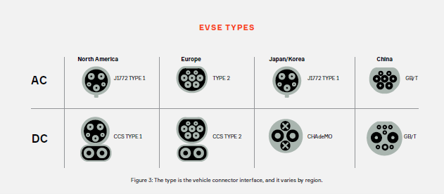 Electric Vehicle (EV) Charger Types, Levels and Modes