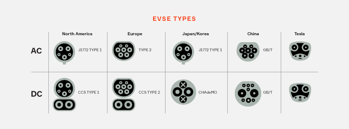EVSE Types — cable size for electric car.