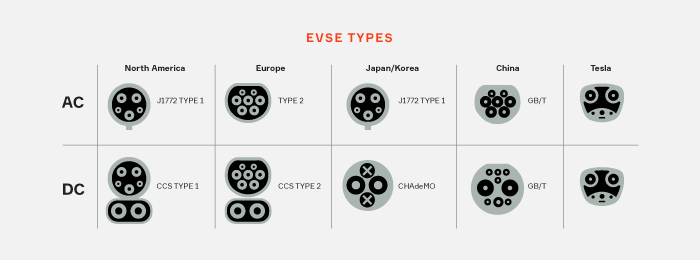 Types of EV chargers: Level 1, 2 and 3