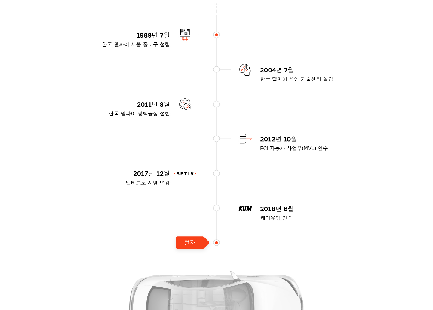 한국 앱티브의 연혁을 소개합니다