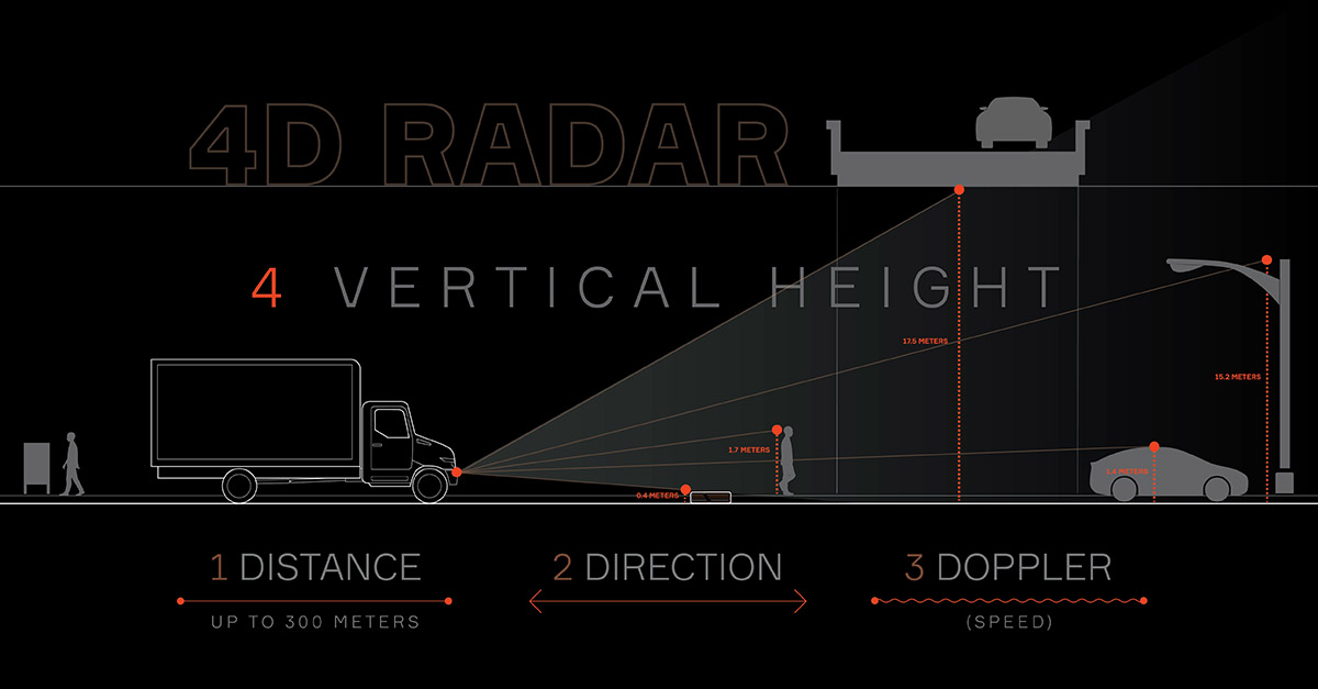 What is 4D Imaging Radar