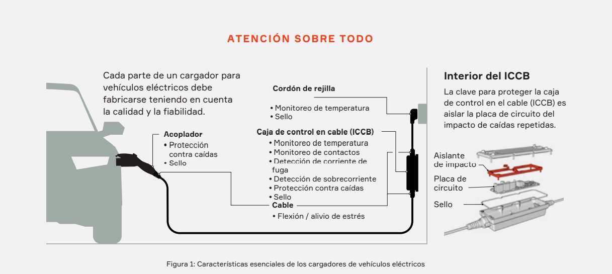 Calidad y confiabilidad esenciales en los cargadores para autos electricos