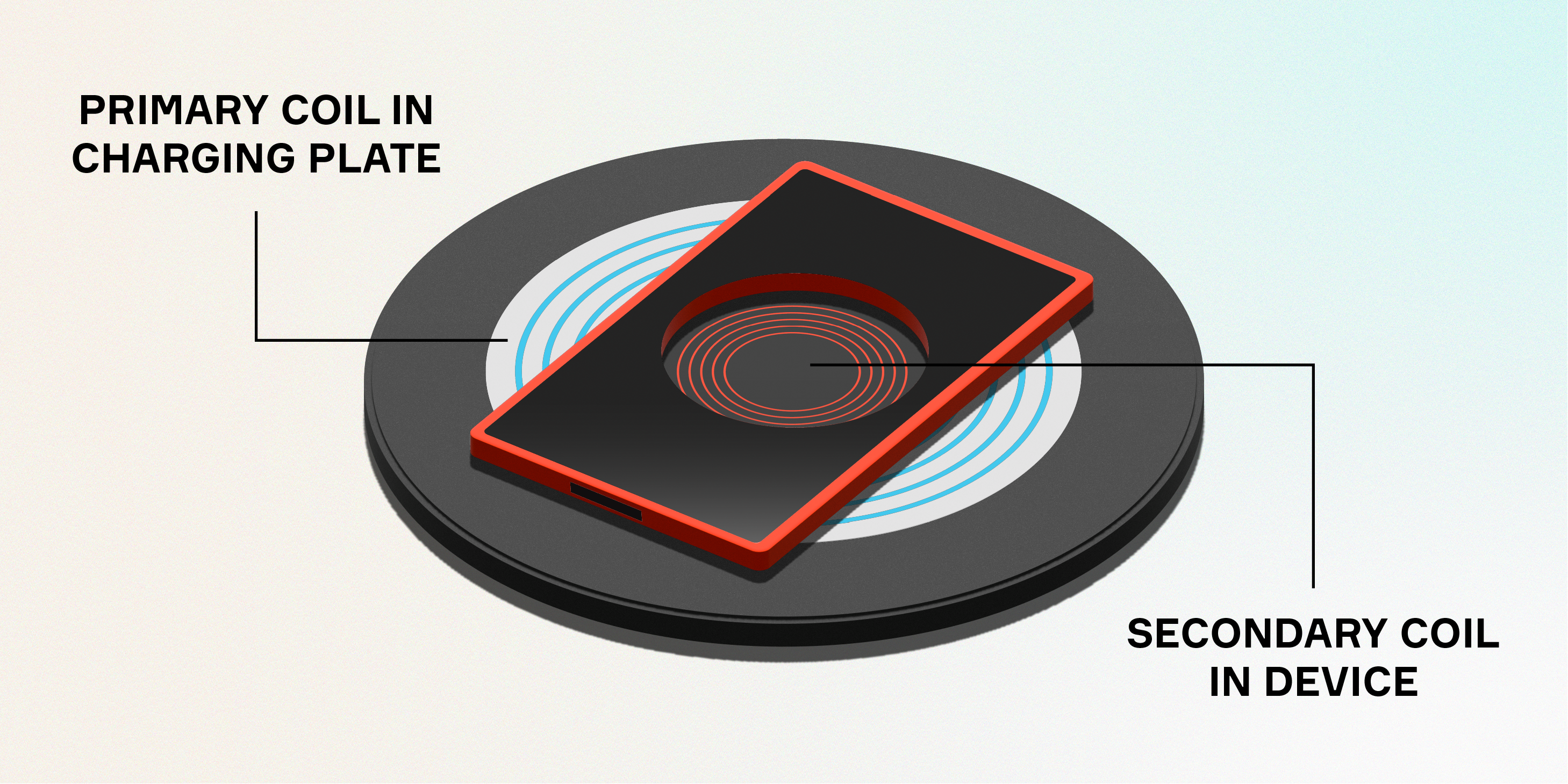 The Qi standard relies on electromagnetic induction