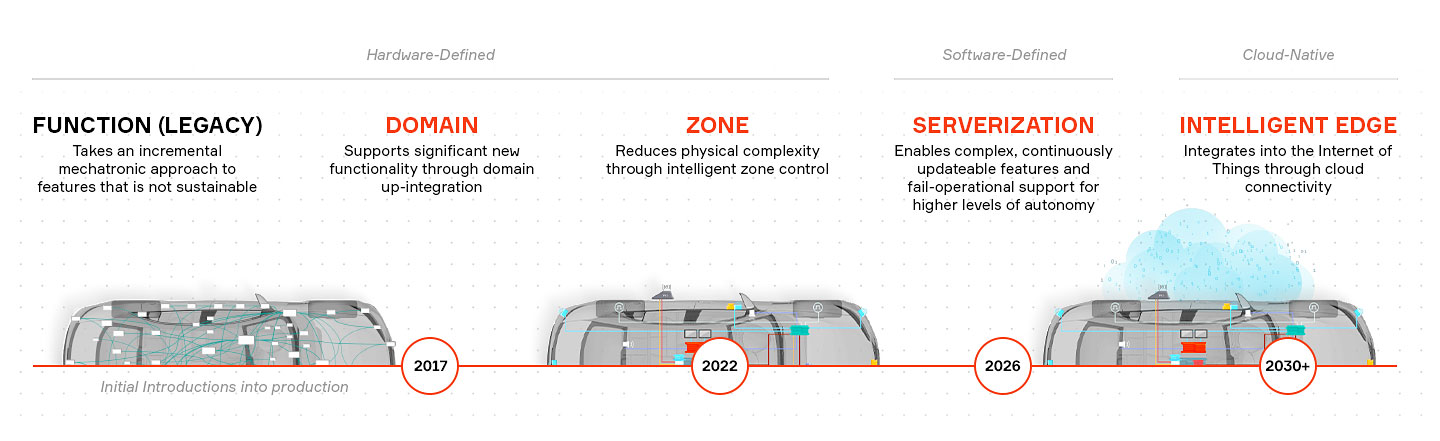 Aptiv SVA timeline infographic