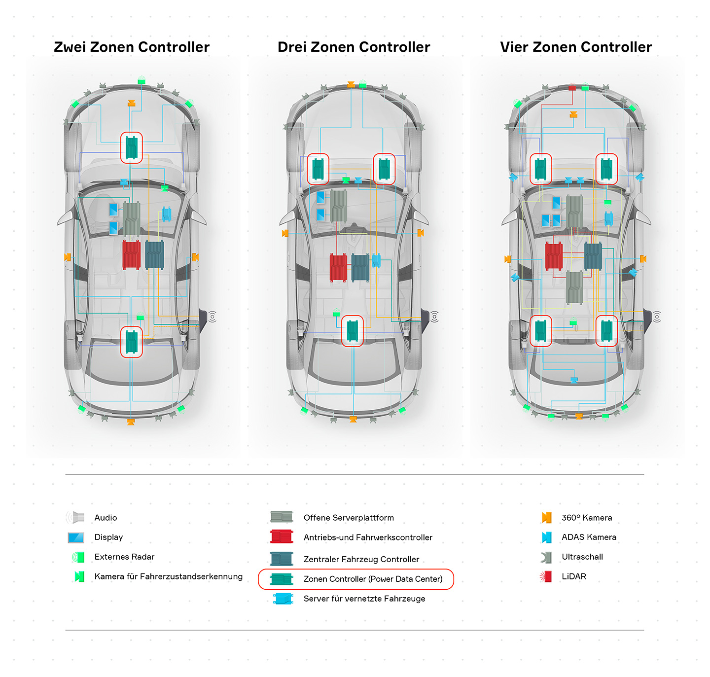 Aptiv-Zonen-Controller: Infografik