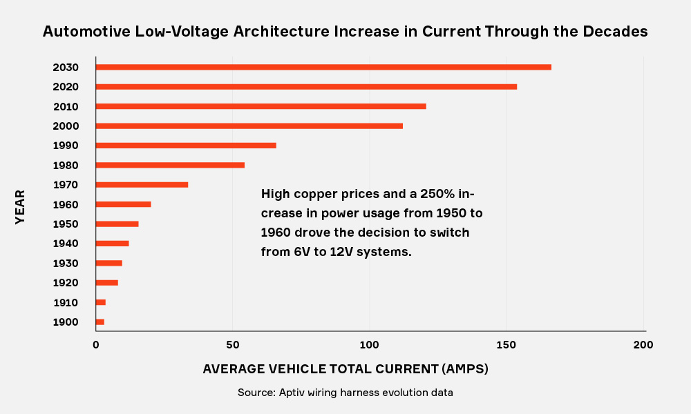 Automotive Low-Voltage Architecture